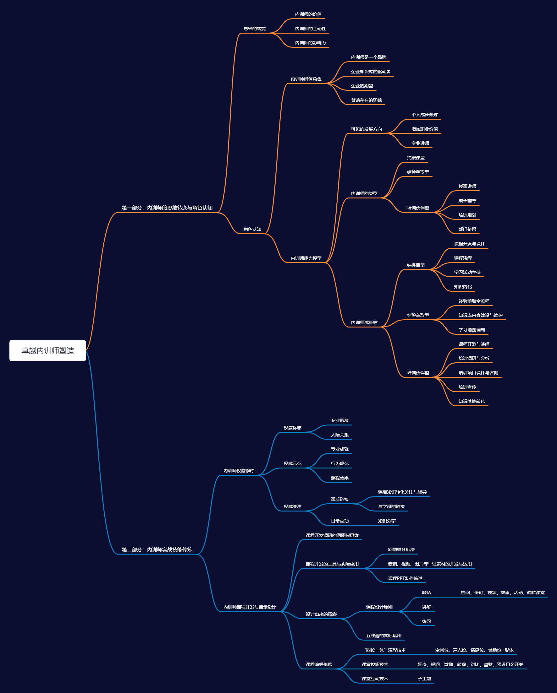 大纲导图：卓越内训师塑造.jpg