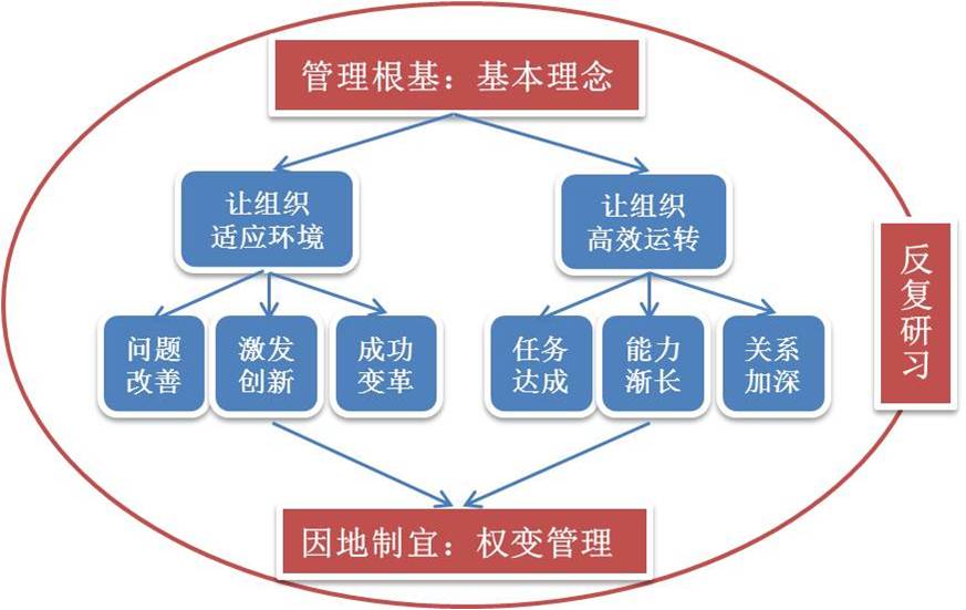 管理课程结构图.jpg