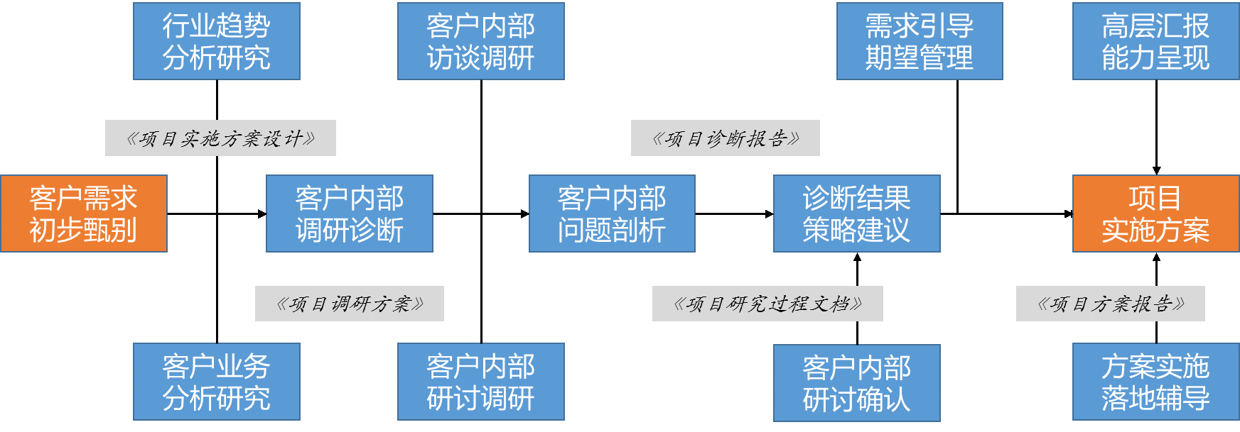 咨询项目实施流程.png